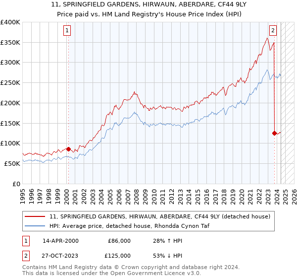 11, SPRINGFIELD GARDENS, HIRWAUN, ABERDARE, CF44 9LY: Price paid vs HM Land Registry's House Price Index