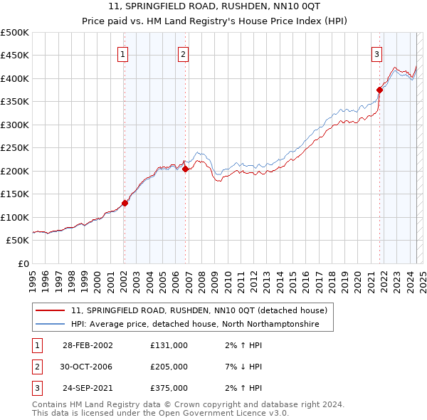 11, SPRINGFIELD ROAD, RUSHDEN, NN10 0QT: Price paid vs HM Land Registry's House Price Index