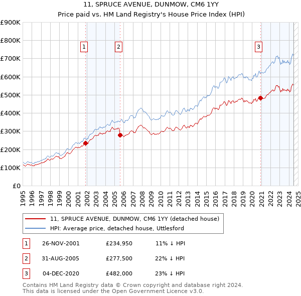 11, SPRUCE AVENUE, DUNMOW, CM6 1YY: Price paid vs HM Land Registry's House Price Index