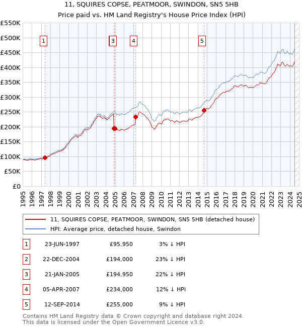 11, SQUIRES COPSE, PEATMOOR, SWINDON, SN5 5HB: Price paid vs HM Land Registry's House Price Index