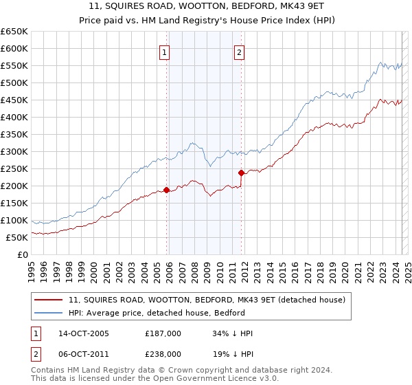 11, SQUIRES ROAD, WOOTTON, BEDFORD, MK43 9ET: Price paid vs HM Land Registry's House Price Index