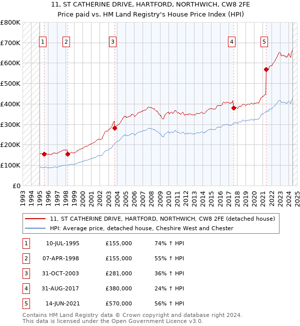 11, ST CATHERINE DRIVE, HARTFORD, NORTHWICH, CW8 2FE: Price paid vs HM Land Registry's House Price Index