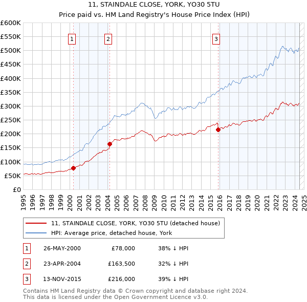 11, STAINDALE CLOSE, YORK, YO30 5TU: Price paid vs HM Land Registry's House Price Index