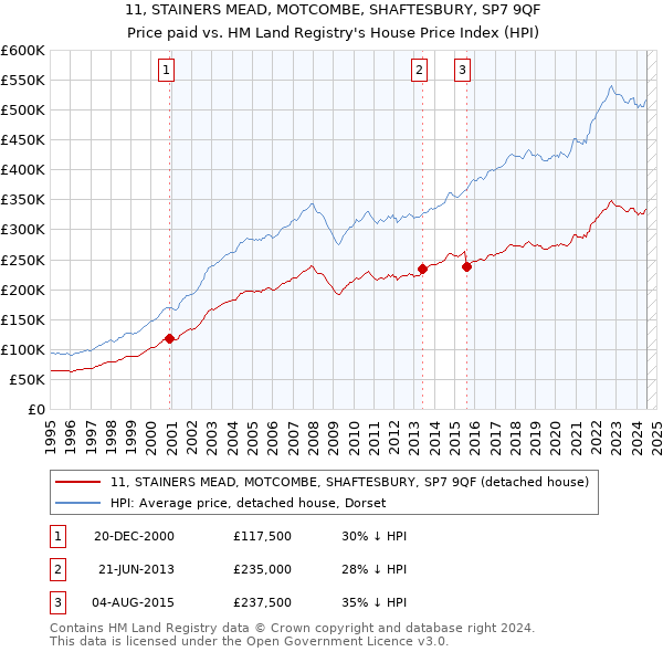 11, STAINERS MEAD, MOTCOMBE, SHAFTESBURY, SP7 9QF: Price paid vs HM Land Registry's House Price Index