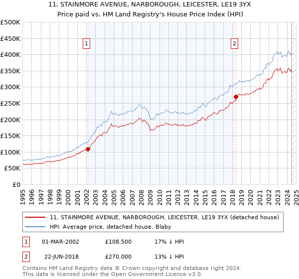 11, STAINMORE AVENUE, NARBOROUGH, LEICESTER, LE19 3YX: Price paid vs HM Land Registry's House Price Index