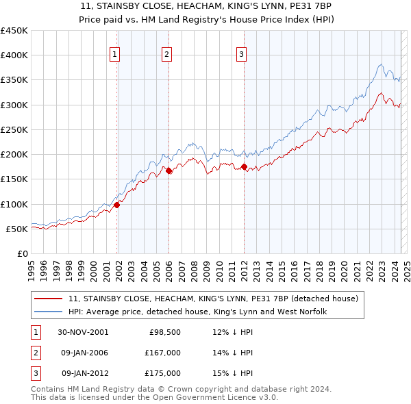 11, STAINSBY CLOSE, HEACHAM, KING'S LYNN, PE31 7BP: Price paid vs HM Land Registry's House Price Index