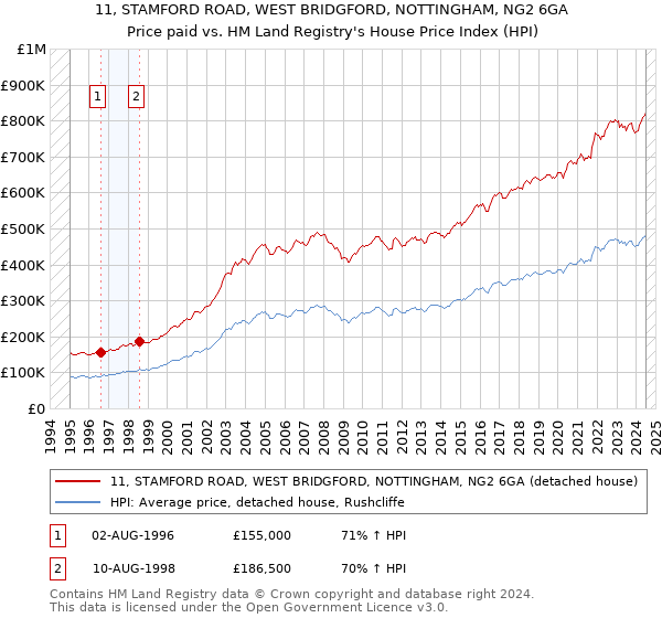 11, STAMFORD ROAD, WEST BRIDGFORD, NOTTINGHAM, NG2 6GA: Price paid vs HM Land Registry's House Price Index