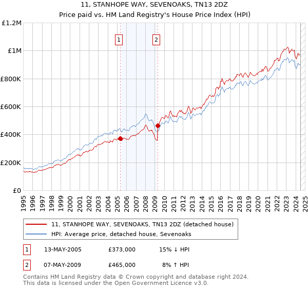 11, STANHOPE WAY, SEVENOAKS, TN13 2DZ: Price paid vs HM Land Registry's House Price Index