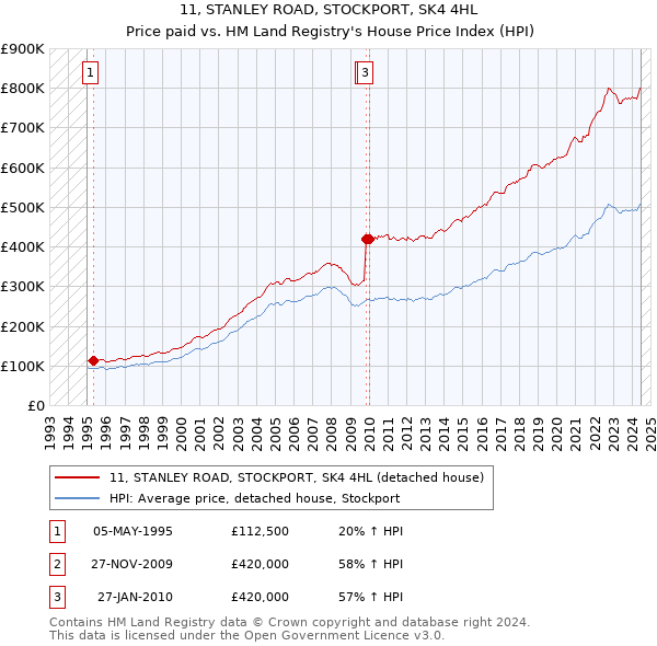 11, STANLEY ROAD, STOCKPORT, SK4 4HL: Price paid vs HM Land Registry's House Price Index