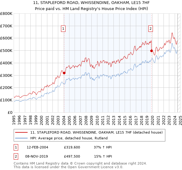 11, STAPLEFORD ROAD, WHISSENDINE, OAKHAM, LE15 7HF: Price paid vs HM Land Registry's House Price Index