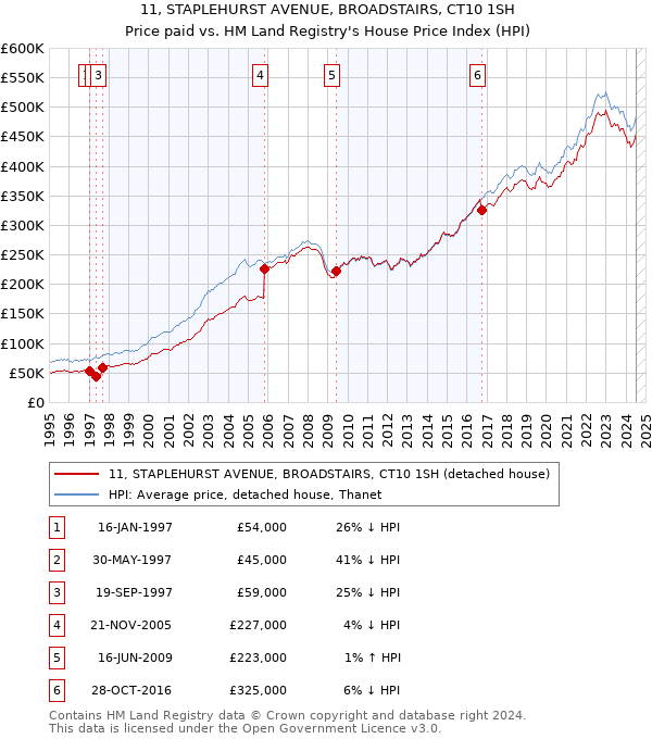 11, STAPLEHURST AVENUE, BROADSTAIRS, CT10 1SH: Price paid vs HM Land Registry's House Price Index