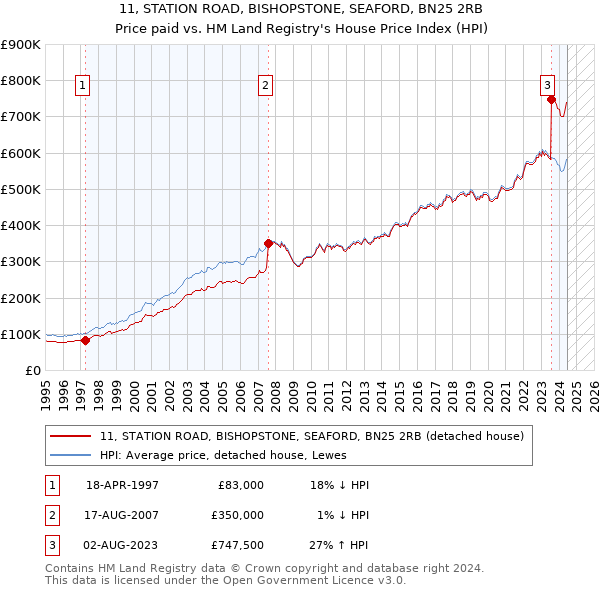 11, STATION ROAD, BISHOPSTONE, SEAFORD, BN25 2RB: Price paid vs HM Land Registry's House Price Index