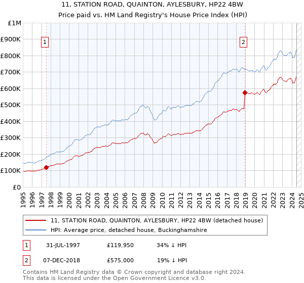 11, STATION ROAD, QUAINTON, AYLESBURY, HP22 4BW: Price paid vs HM Land Registry's House Price Index