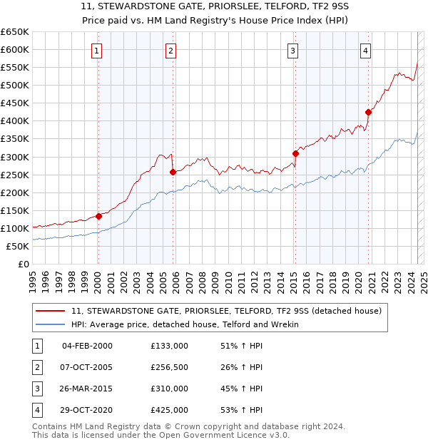 11, STEWARDSTONE GATE, PRIORSLEE, TELFORD, TF2 9SS: Price paid vs HM Land Registry's House Price Index