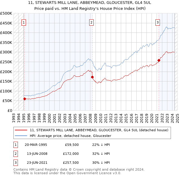 11, STEWARTS MILL LANE, ABBEYMEAD, GLOUCESTER, GL4 5UL: Price paid vs HM Land Registry's House Price Index