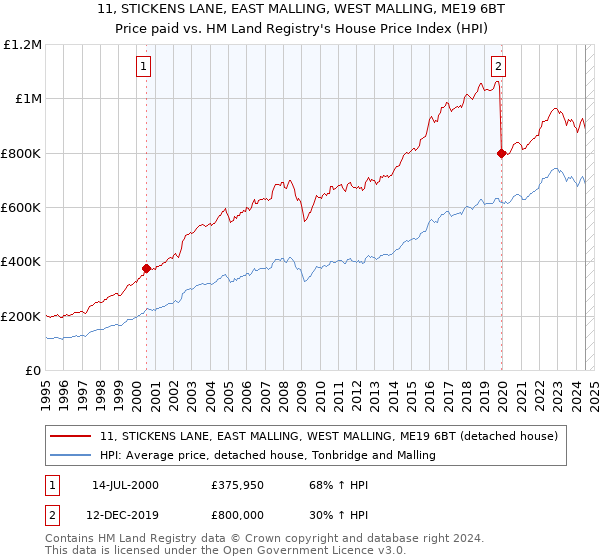 11, STICKENS LANE, EAST MALLING, WEST MALLING, ME19 6BT: Price paid vs HM Land Registry's House Price Index