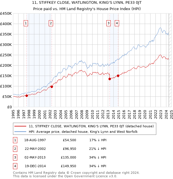 11, STIFFKEY CLOSE, WATLINGTON, KING'S LYNN, PE33 0JT: Price paid vs HM Land Registry's House Price Index