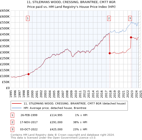 11, STILEMANS WOOD, CRESSING, BRAINTREE, CM77 8GR: Price paid vs HM Land Registry's House Price Index