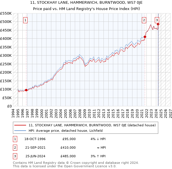 11, STOCKHAY LANE, HAMMERWICH, BURNTWOOD, WS7 0JE: Price paid vs HM Land Registry's House Price Index