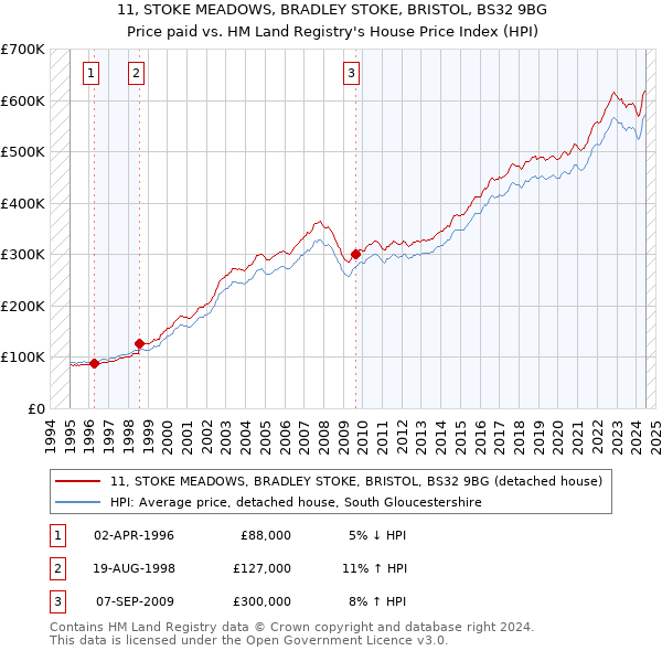 11, STOKE MEADOWS, BRADLEY STOKE, BRISTOL, BS32 9BG: Price paid vs HM Land Registry's House Price Index