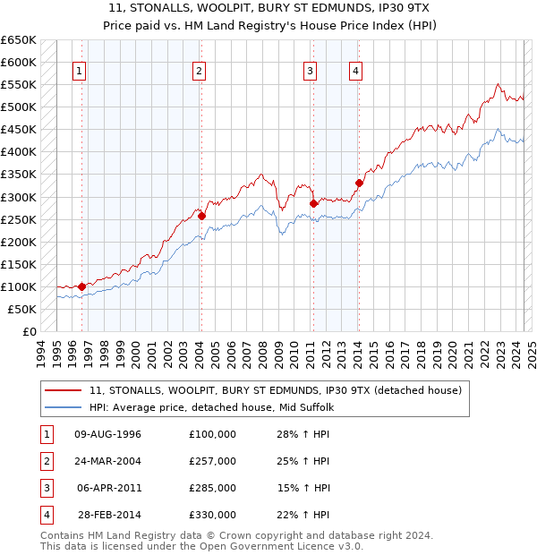 11, STONALLS, WOOLPIT, BURY ST EDMUNDS, IP30 9TX: Price paid vs HM Land Registry's House Price Index