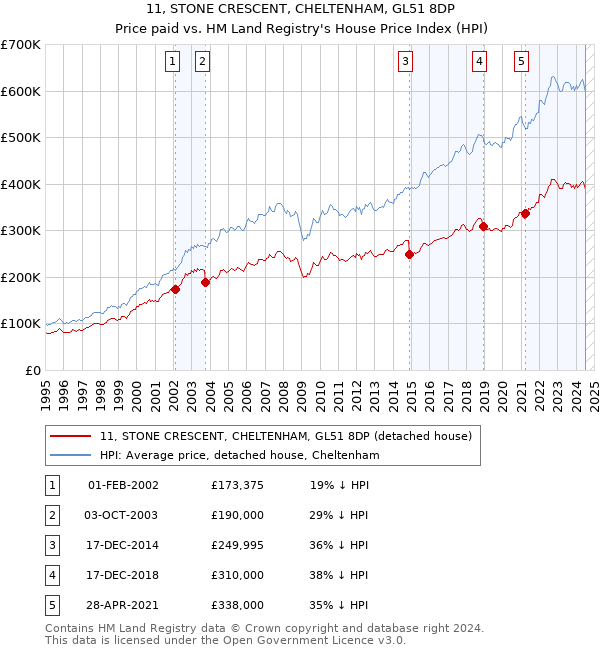 11, STONE CRESCENT, CHELTENHAM, GL51 8DP: Price paid vs HM Land Registry's House Price Index