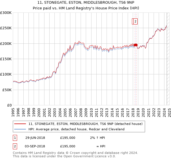 11, STONEGATE, ESTON, MIDDLESBROUGH, TS6 9NP: Price paid vs HM Land Registry's House Price Index