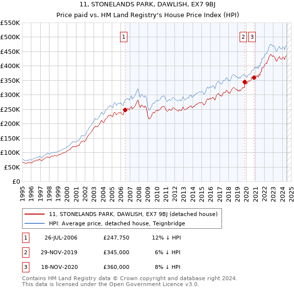 11, STONELANDS PARK, DAWLISH, EX7 9BJ: Price paid vs HM Land Registry's House Price Index