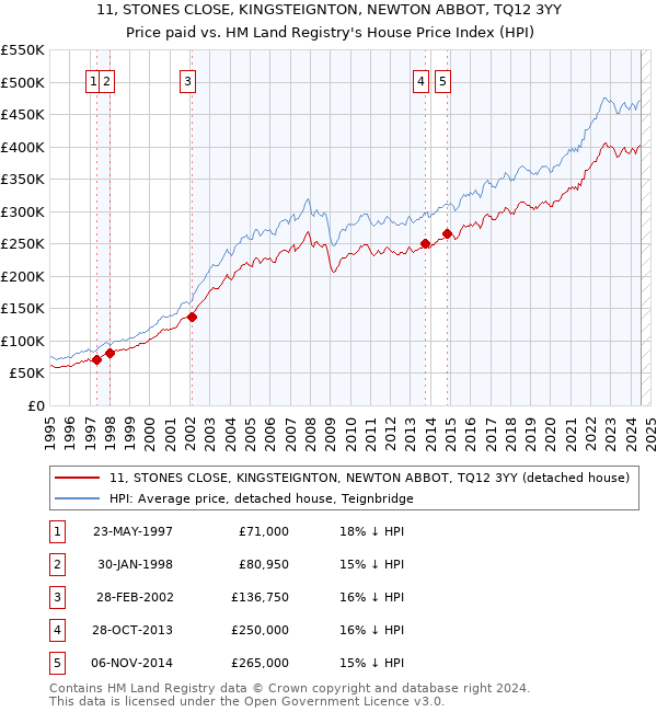 11, STONES CLOSE, KINGSTEIGNTON, NEWTON ABBOT, TQ12 3YY: Price paid vs HM Land Registry's House Price Index