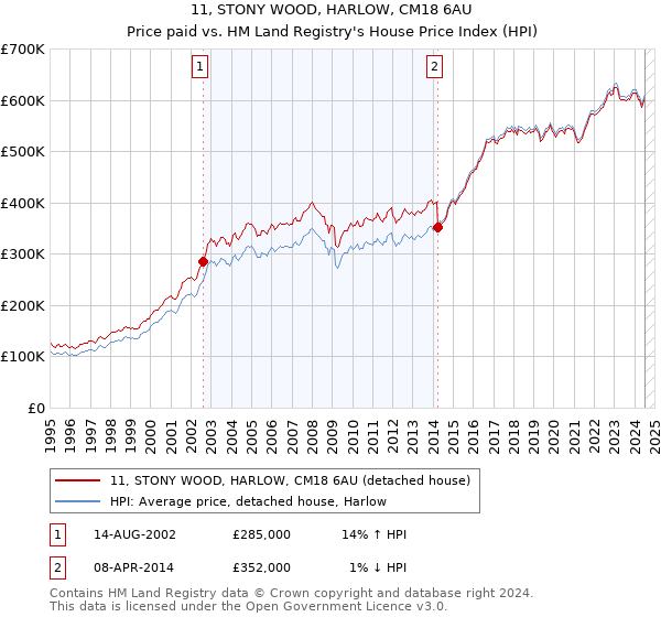 11, STONY WOOD, HARLOW, CM18 6AU: Price paid vs HM Land Registry's House Price Index