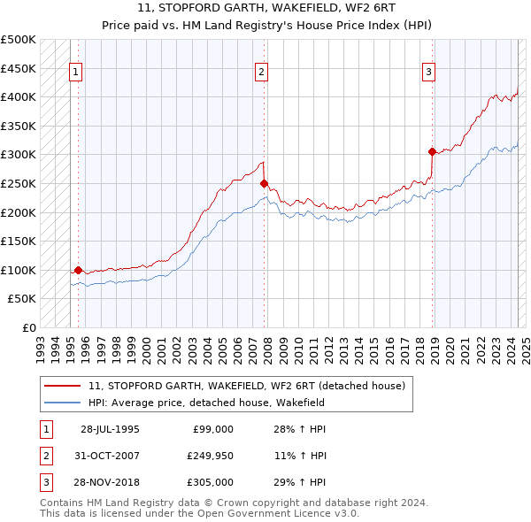 11, STOPFORD GARTH, WAKEFIELD, WF2 6RT: Price paid vs HM Land Registry's House Price Index