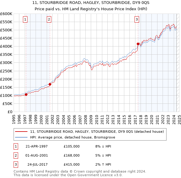 11, STOURBRIDGE ROAD, HAGLEY, STOURBRIDGE, DY9 0QS: Price paid vs HM Land Registry's House Price Index