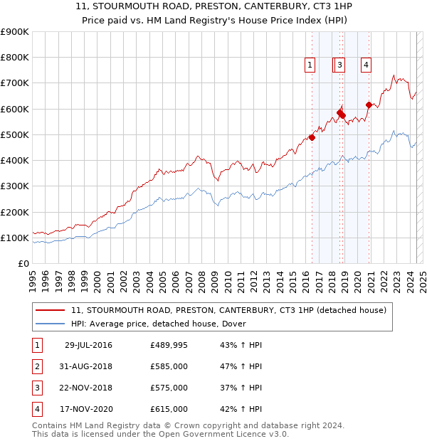 11, STOURMOUTH ROAD, PRESTON, CANTERBURY, CT3 1HP: Price paid vs HM Land Registry's House Price Index