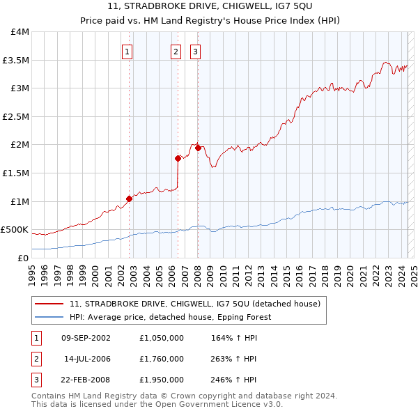 11, STRADBROKE DRIVE, CHIGWELL, IG7 5QU: Price paid vs HM Land Registry's House Price Index