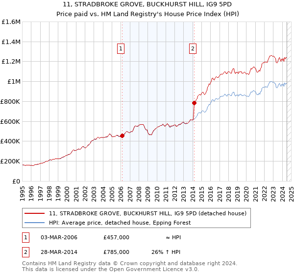 11, STRADBROKE GROVE, BUCKHURST HILL, IG9 5PD: Price paid vs HM Land Registry's House Price Index