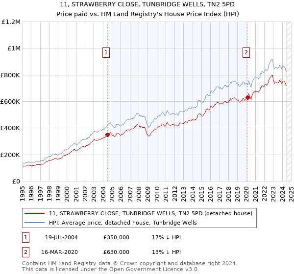 11, STRAWBERRY CLOSE, TUNBRIDGE WELLS, TN2 5PD: Price paid vs HM Land Registry's House Price Index