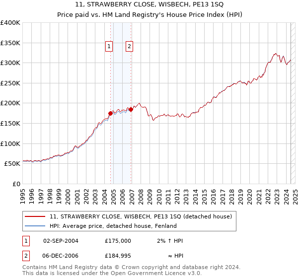 11, STRAWBERRY CLOSE, WISBECH, PE13 1SQ: Price paid vs HM Land Registry's House Price Index