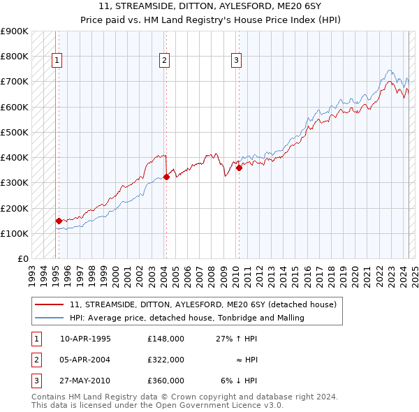 11, STREAMSIDE, DITTON, AYLESFORD, ME20 6SY: Price paid vs HM Land Registry's House Price Index