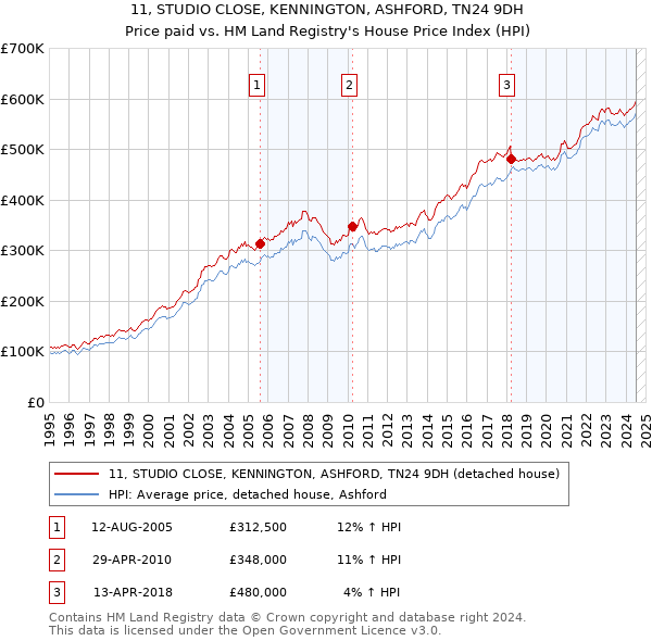 11, STUDIO CLOSE, KENNINGTON, ASHFORD, TN24 9DH: Price paid vs HM Land Registry's House Price Index