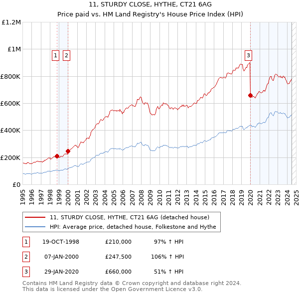 11, STURDY CLOSE, HYTHE, CT21 6AG: Price paid vs HM Land Registry's House Price Index