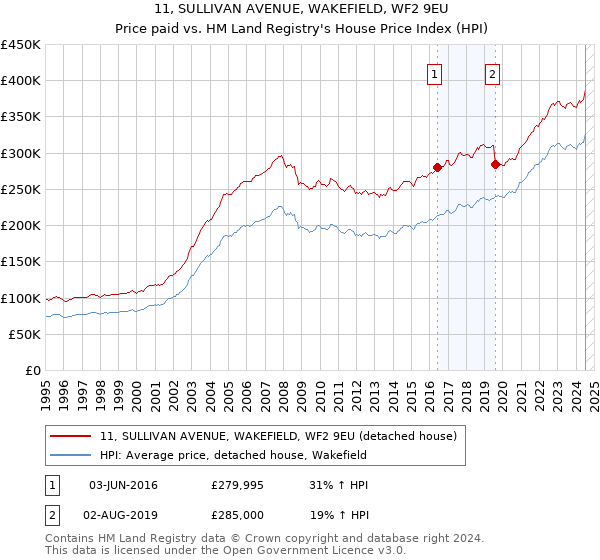 11, SULLIVAN AVENUE, WAKEFIELD, WF2 9EU: Price paid vs HM Land Registry's House Price Index