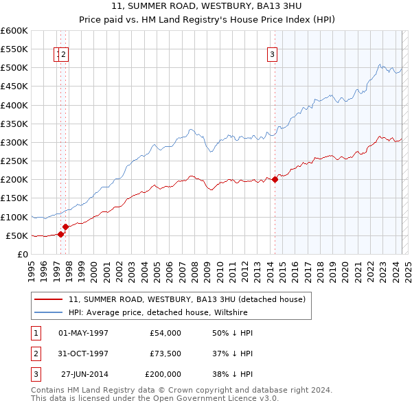 11, SUMMER ROAD, WESTBURY, BA13 3HU: Price paid vs HM Land Registry's House Price Index