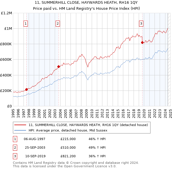 11, SUMMERHILL CLOSE, HAYWARDS HEATH, RH16 1QY: Price paid vs HM Land Registry's House Price Index