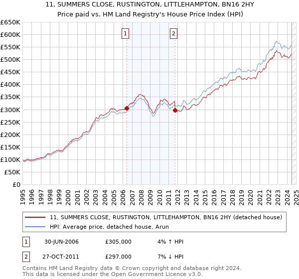 11, SUMMERS CLOSE, RUSTINGTON, LITTLEHAMPTON, BN16 2HY: Price paid vs HM Land Registry's House Price Index