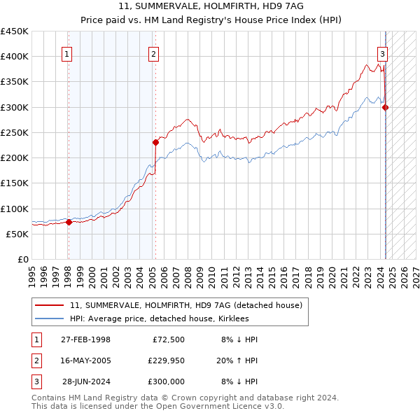 11, SUMMERVALE, HOLMFIRTH, HD9 7AG: Price paid vs HM Land Registry's House Price Index