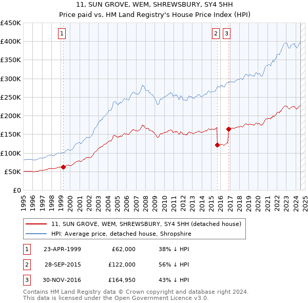 11, SUN GROVE, WEM, SHREWSBURY, SY4 5HH: Price paid vs HM Land Registry's House Price Index