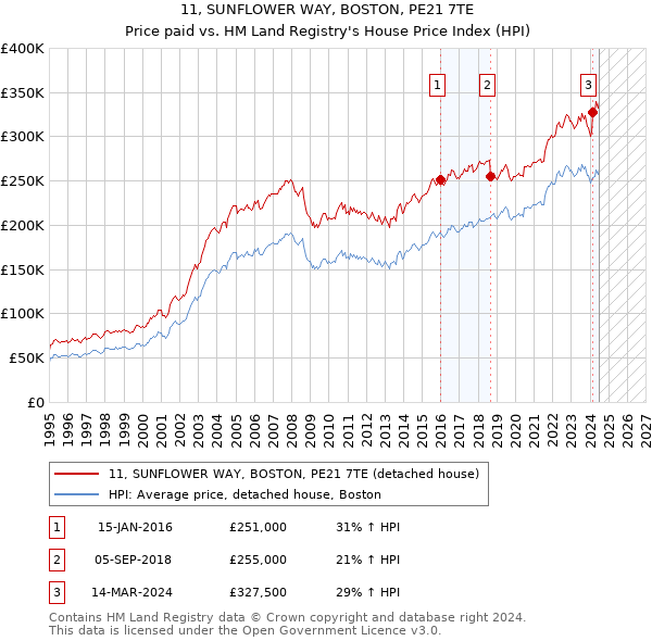 11, SUNFLOWER WAY, BOSTON, PE21 7TE: Price paid vs HM Land Registry's House Price Index