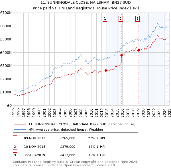 11, SUNNINGDALE CLOSE, HAILSHAM, BN27 3UD: Price paid vs HM Land Registry's House Price Index