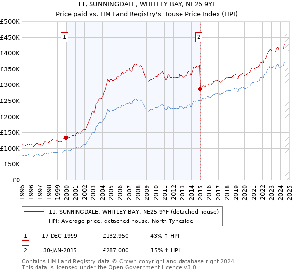 11, SUNNINGDALE, WHITLEY BAY, NE25 9YF: Price paid vs HM Land Registry's House Price Index