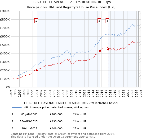 11, SUTCLIFFE AVENUE, EARLEY, READING, RG6 7JW: Price paid vs HM Land Registry's House Price Index